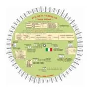 Discheta verbelor - limba italiana